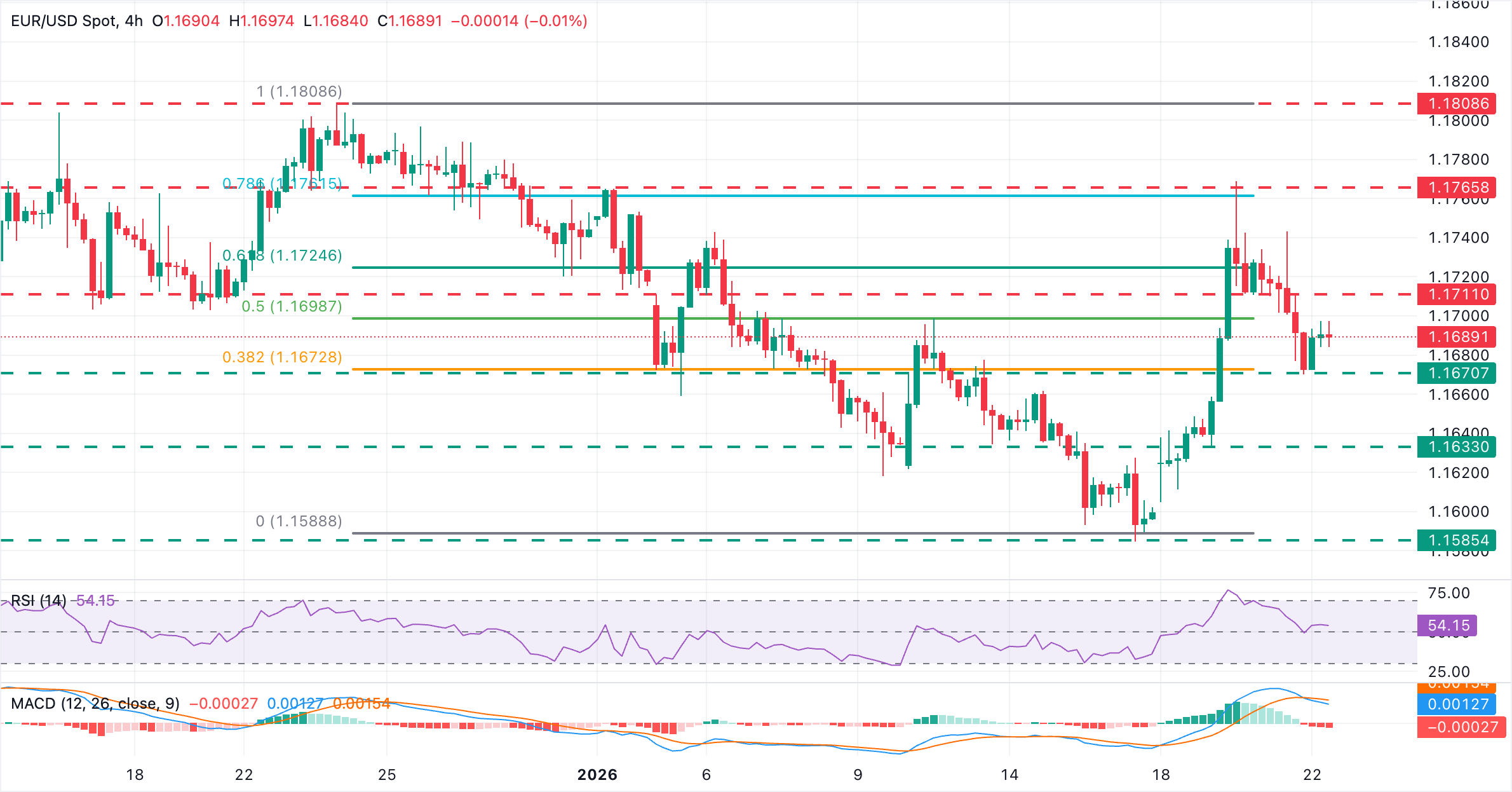 Phân tích Biểu đồ EUR/USD