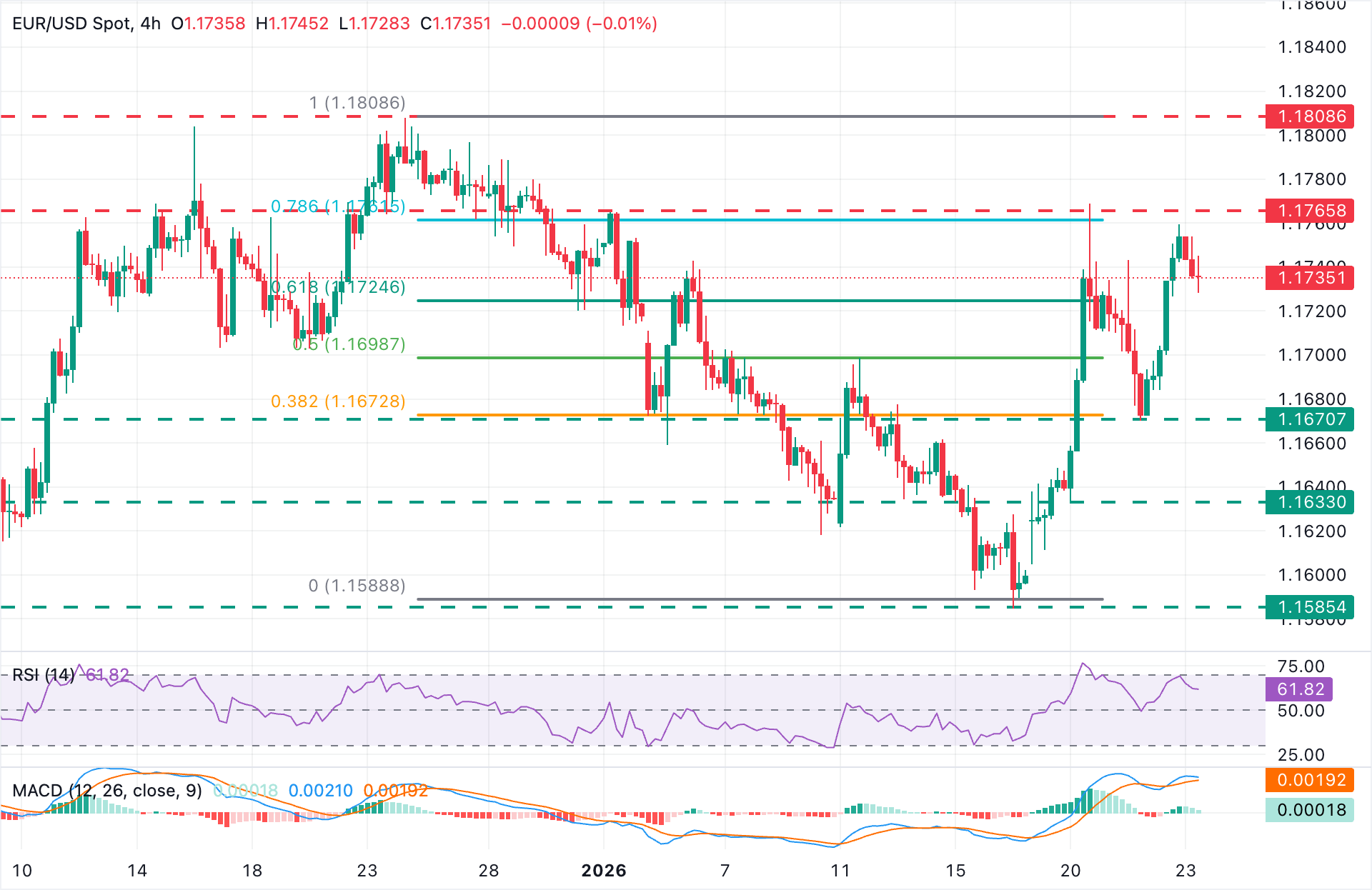 Анализ графика EUR/USD