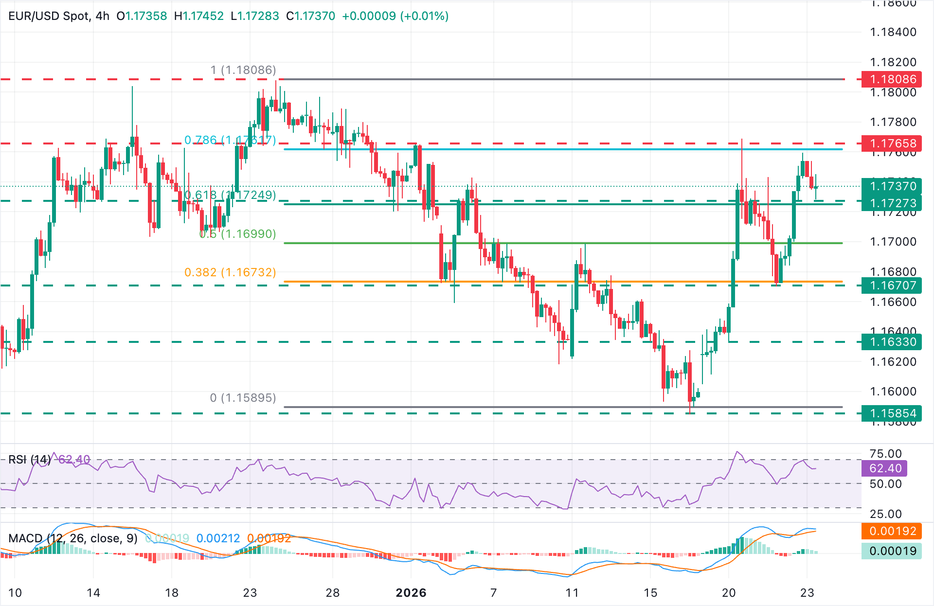 Phân tích Biểu đồ EUR/USD