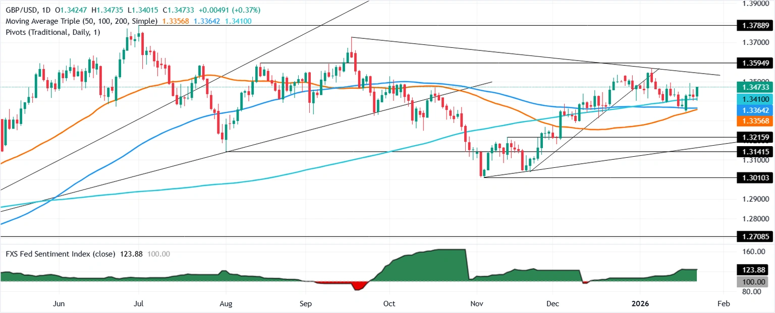 英鎊價格新聞與預測：因英國零售銷售和PMI數據意外上升，英鎊跳升至1.3540以上