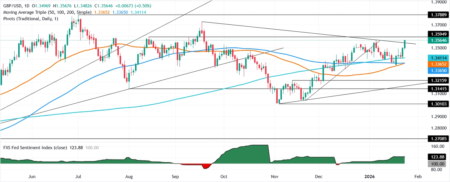 英鎊價格新聞與預測：因英國零售銷售和PMI數據意外上升，英鎊跳升至1.3540以上