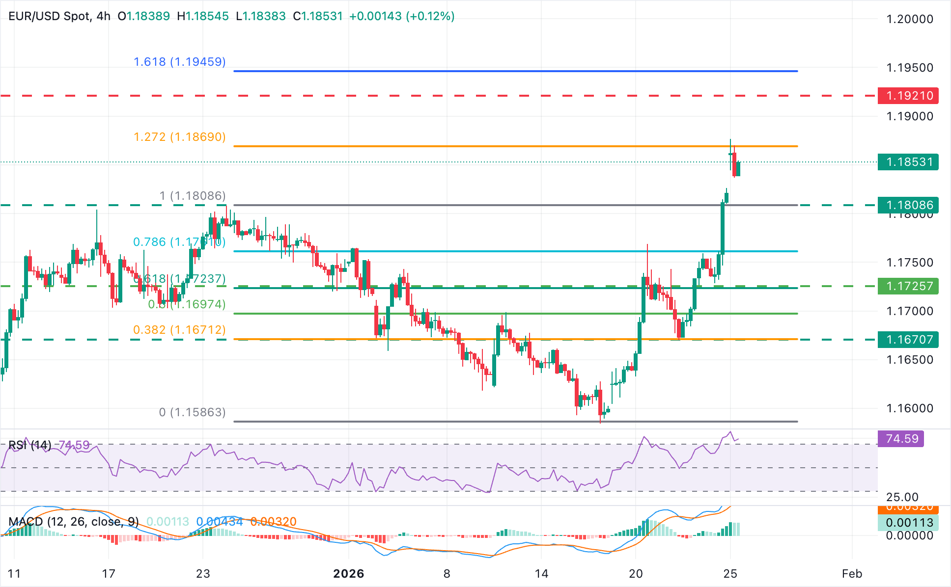 Phân tích Biểu đồ EUR/USD