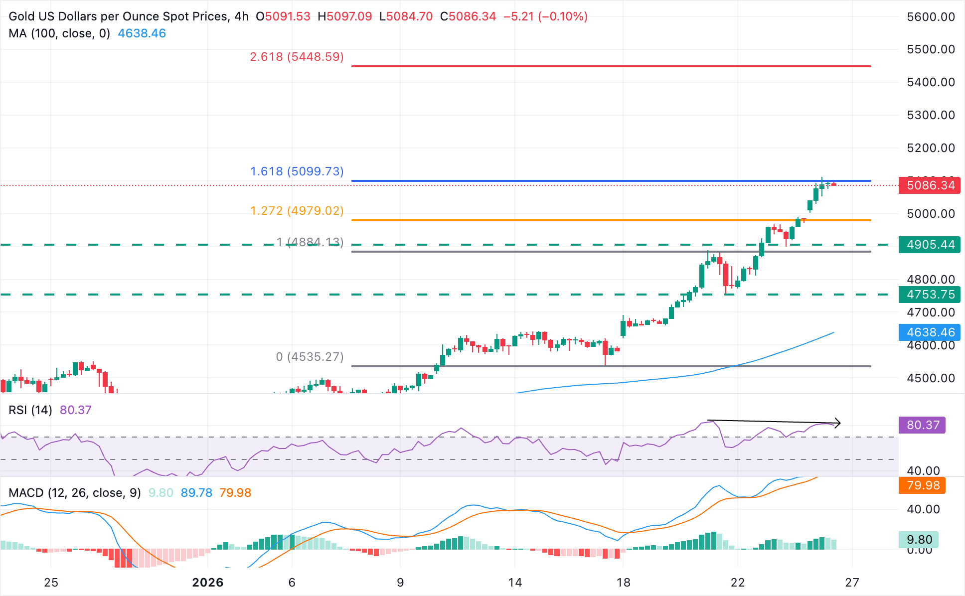 Phân tích Biểu đồ XAU/USD