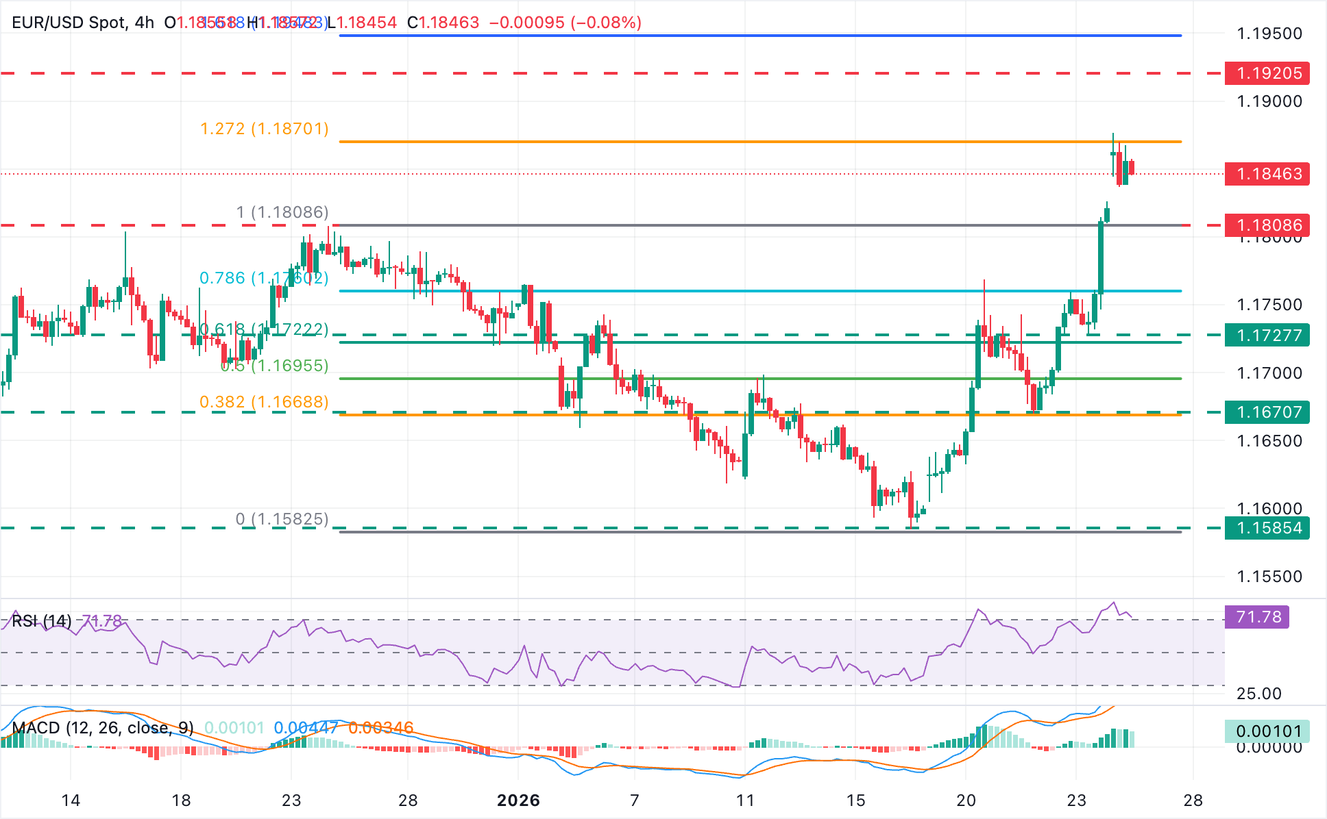 Phân tích Biểu đồ EUR/USD