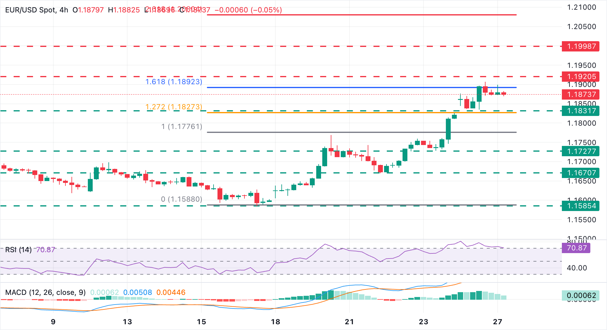 Chart Analysis EUR/USD