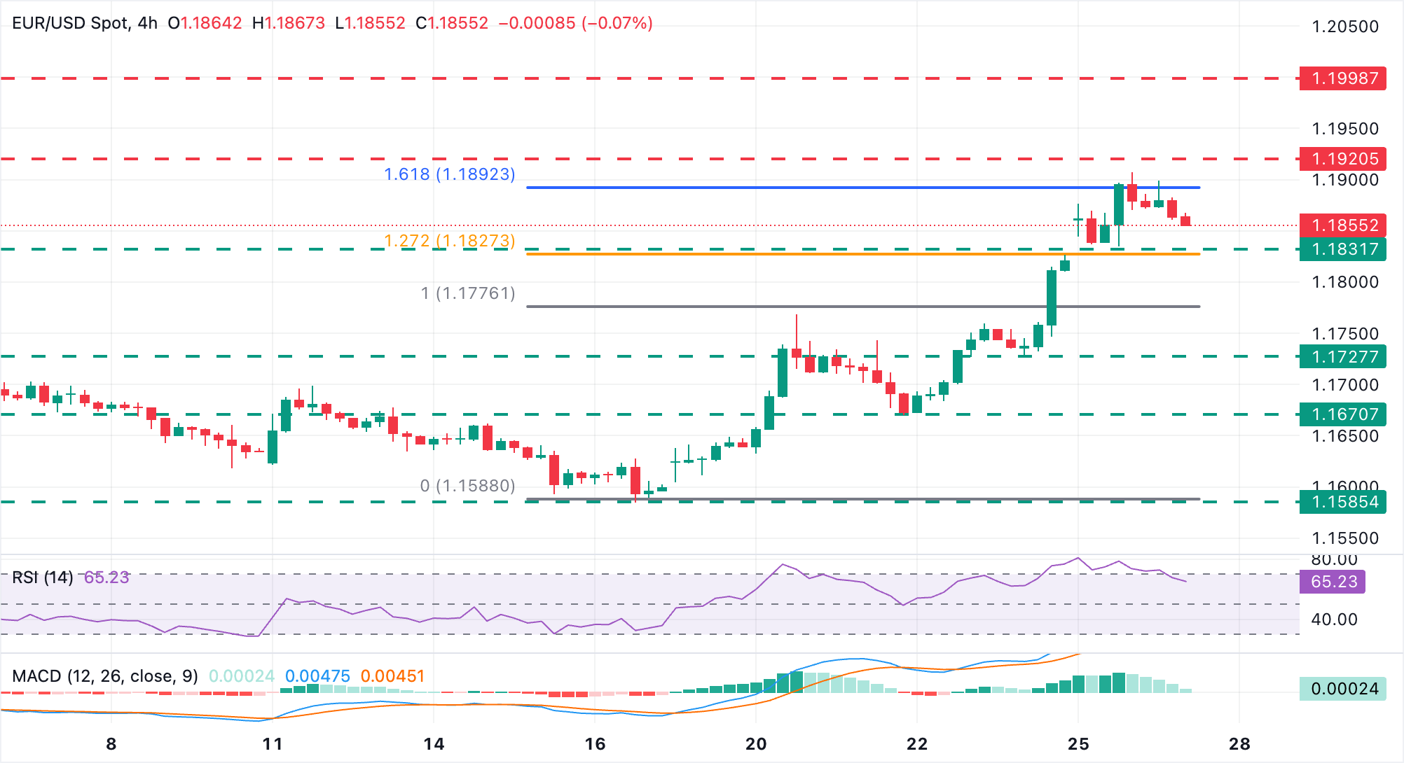 Phân tích biểu đồ EUR/USD