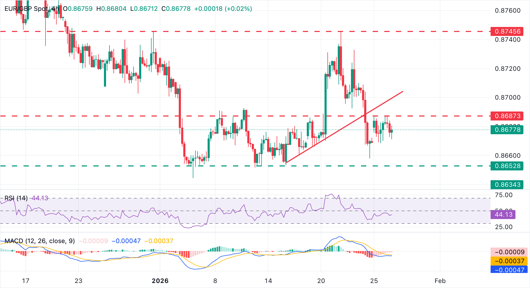 Phân tích Biểu đồ EUR/GBP