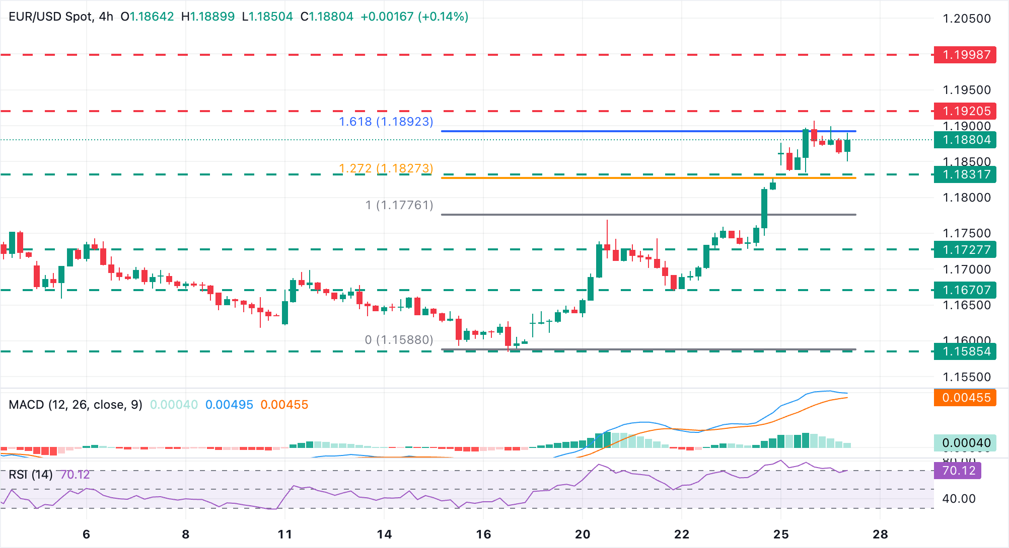 Phân tích biểu đồ EUR/USD