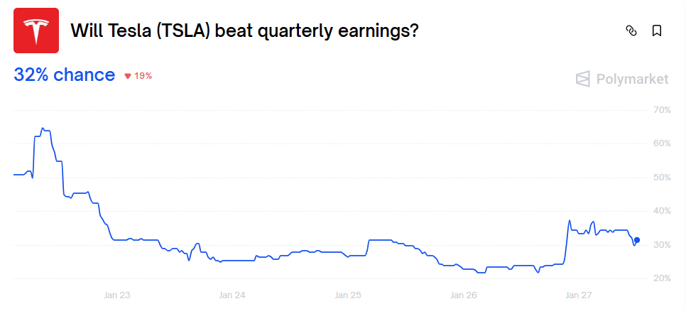 Tesla Polymarket odds chart