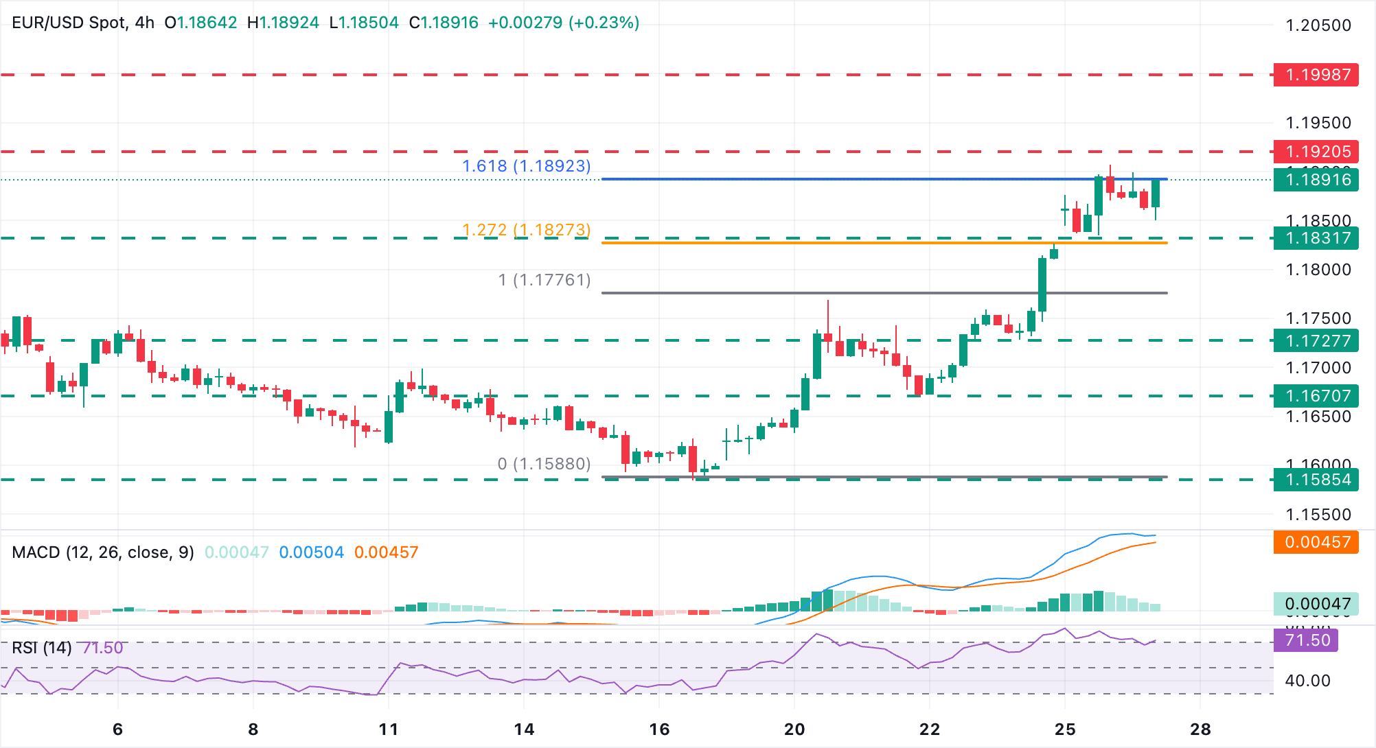 Анализ графика EUR/USD