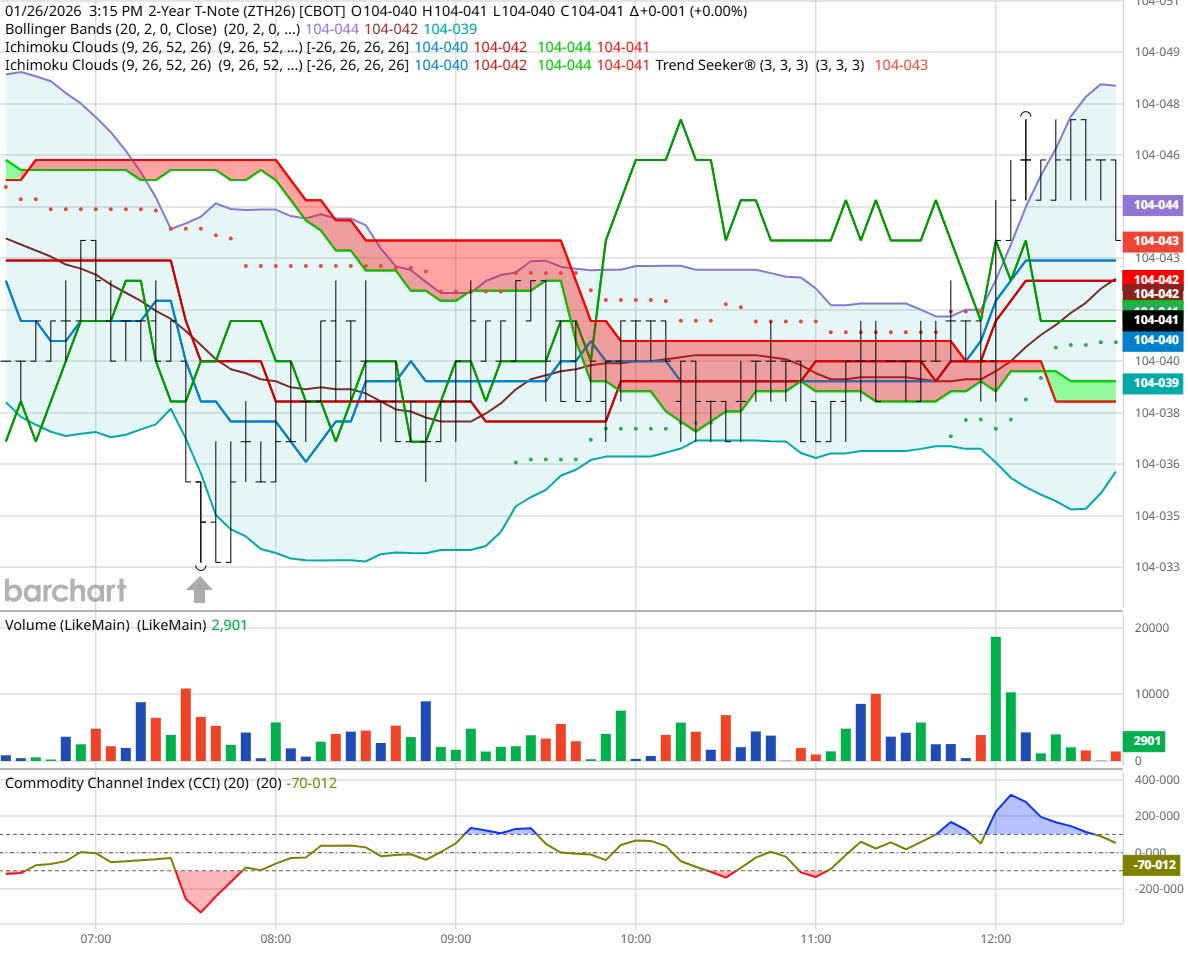 Markets up despite storm