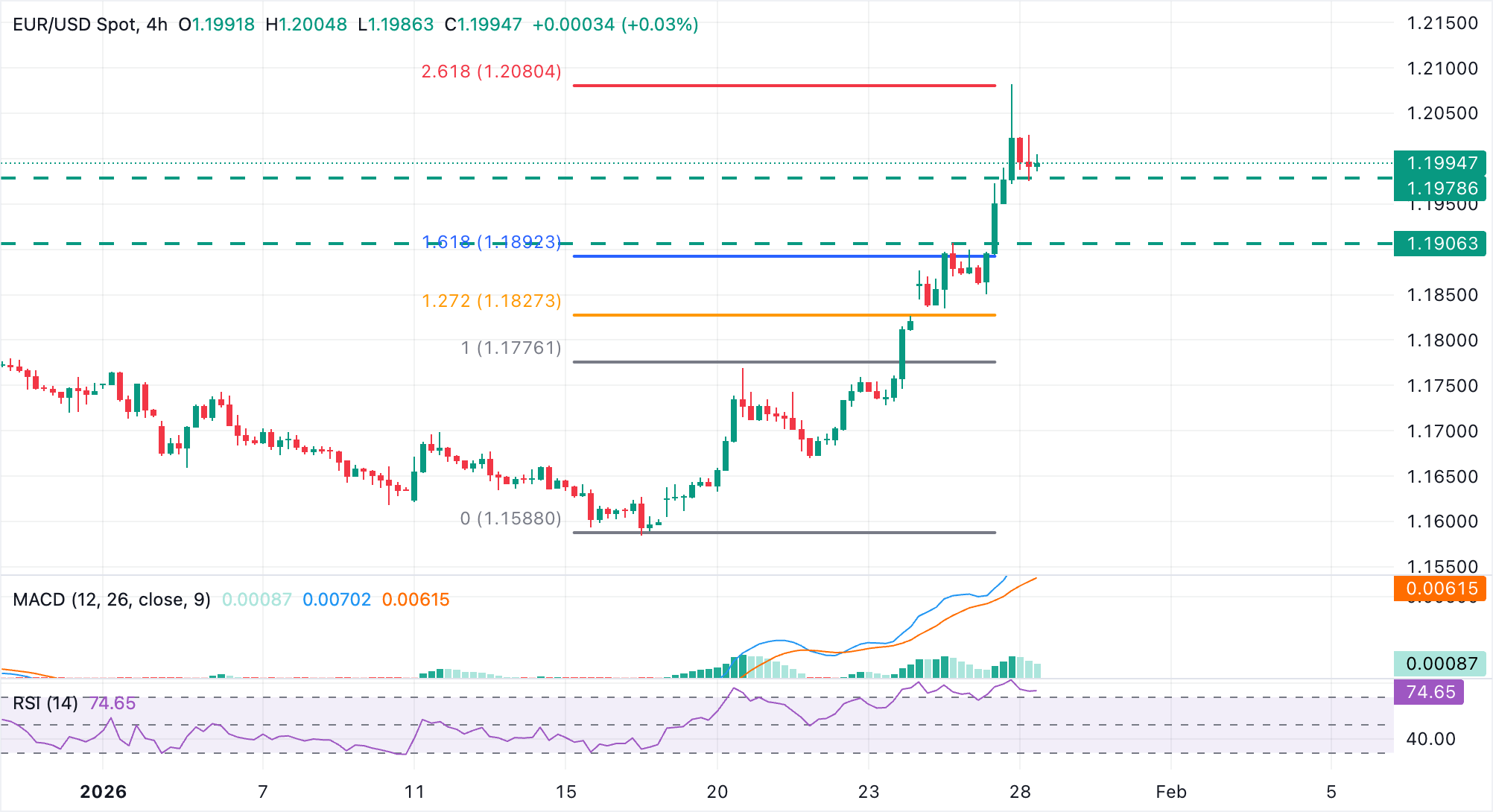 Phân tích Biểu đồ EUR/USD