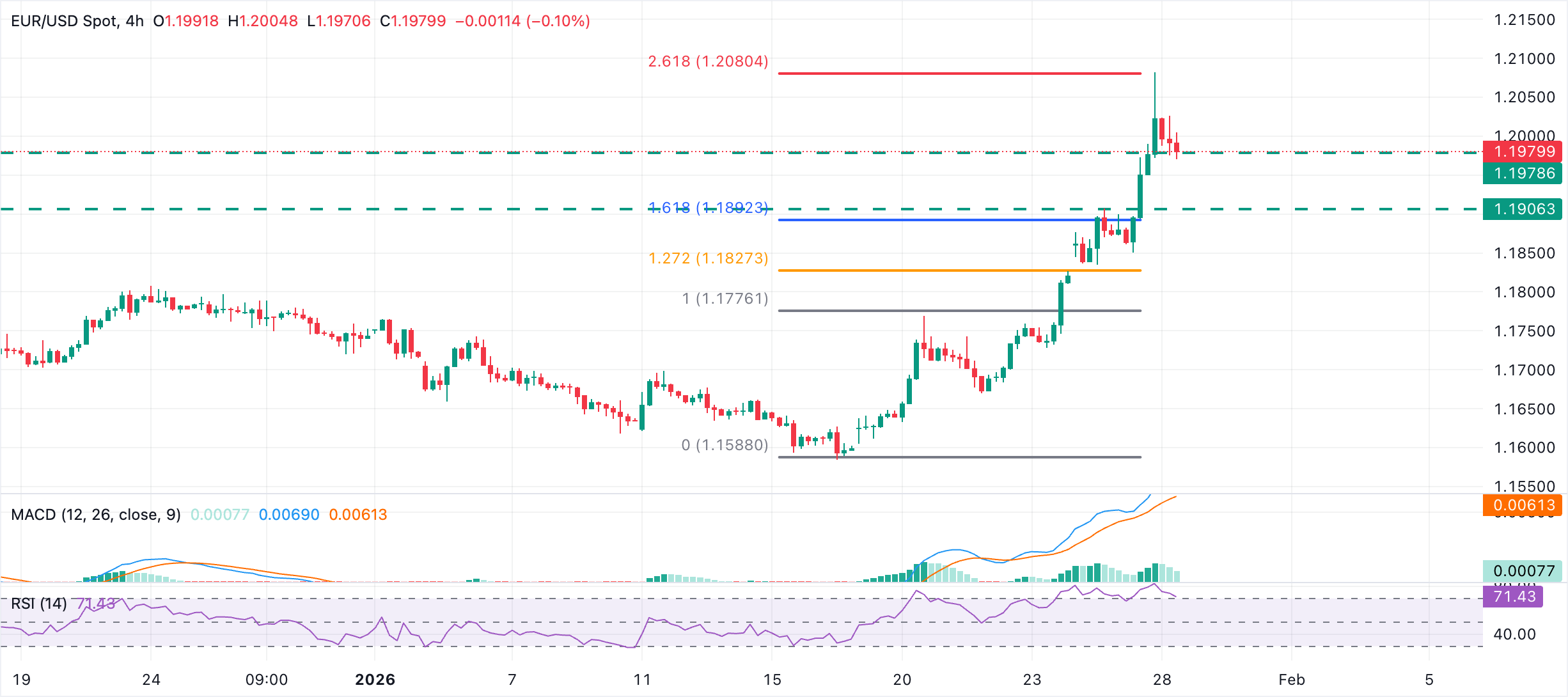 Phân tích biểu đồ EUR/USD