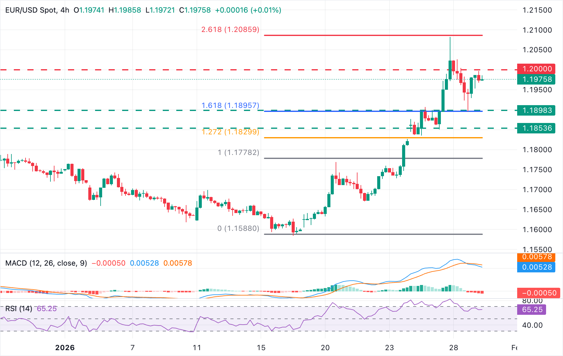 Phân tích Biểu đồ EUR/USD