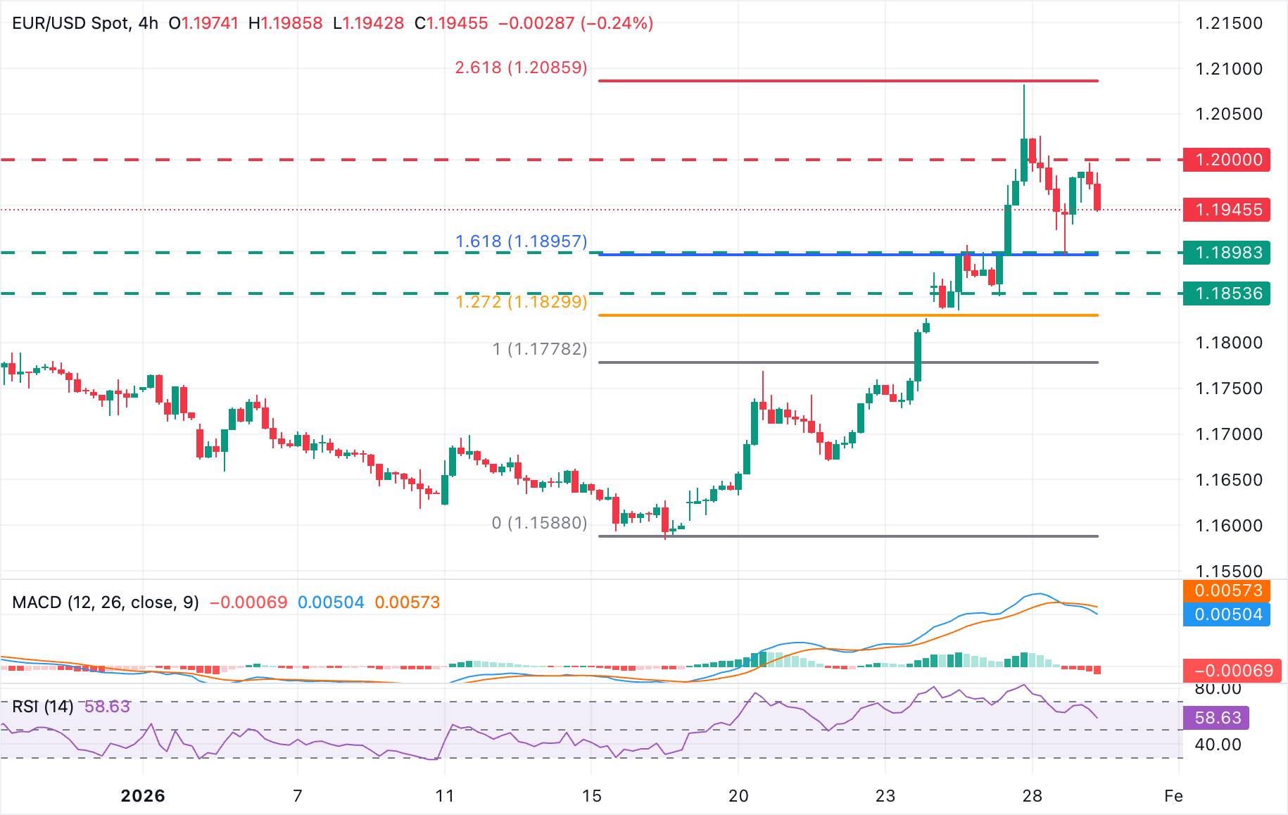 تحليل الرسم البياني لزوج يورو/دولار