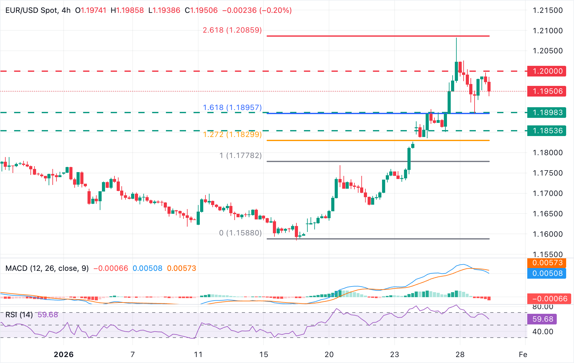 EUR/USD rally loses steam but US Dollar rallies remain limited so far