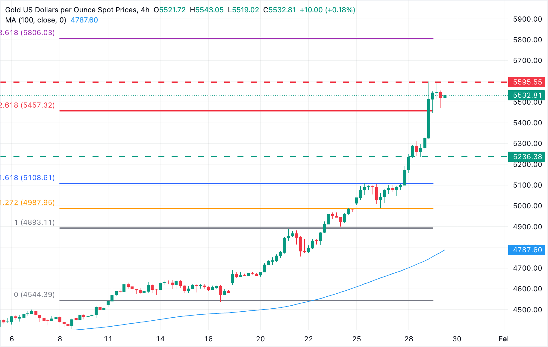 Phân tích Biểu đồ XAU/USD