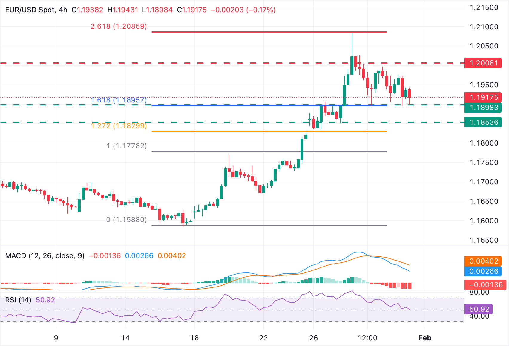 Chart Analysis EUR/USD
