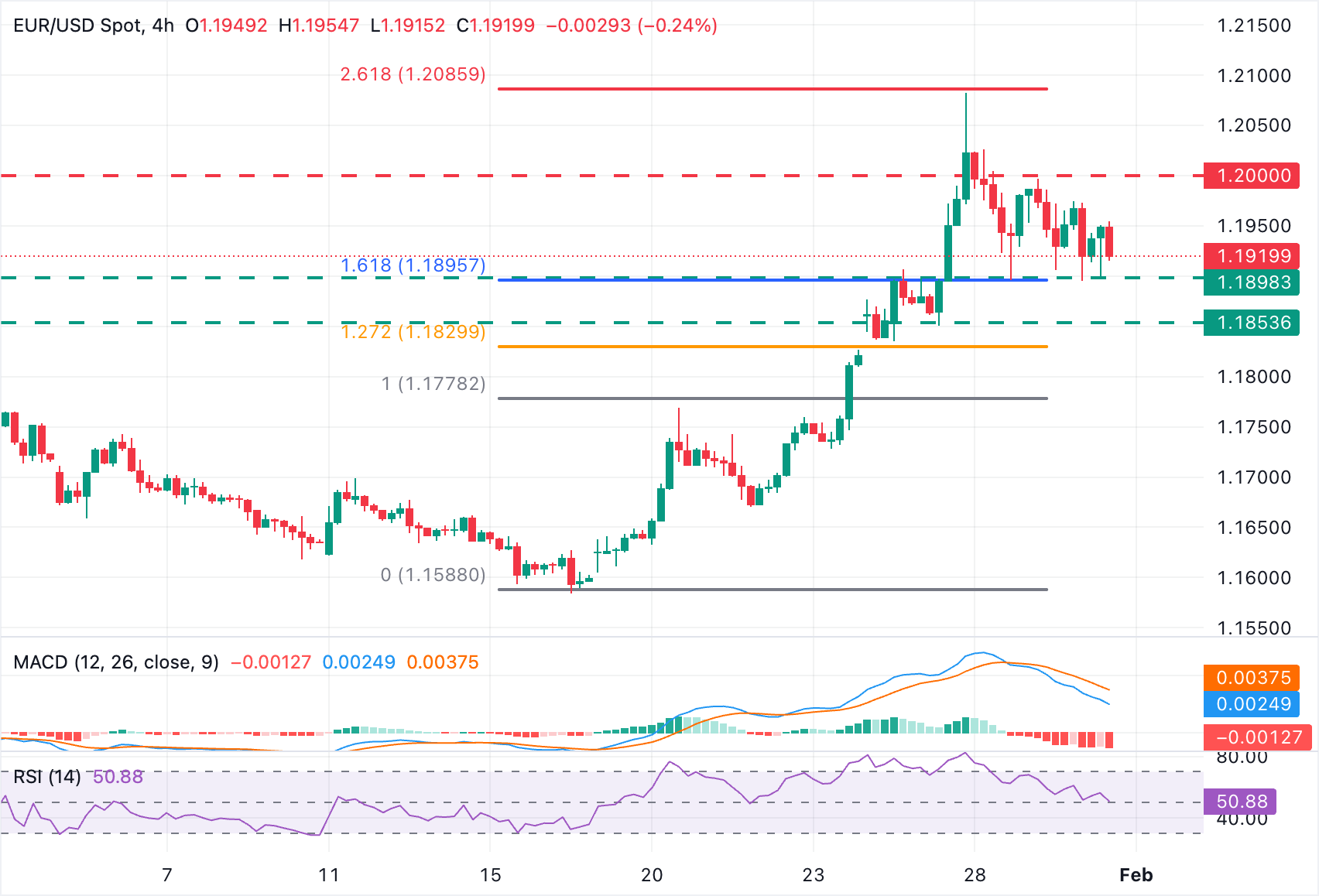 Chart Analysis EUR/USD