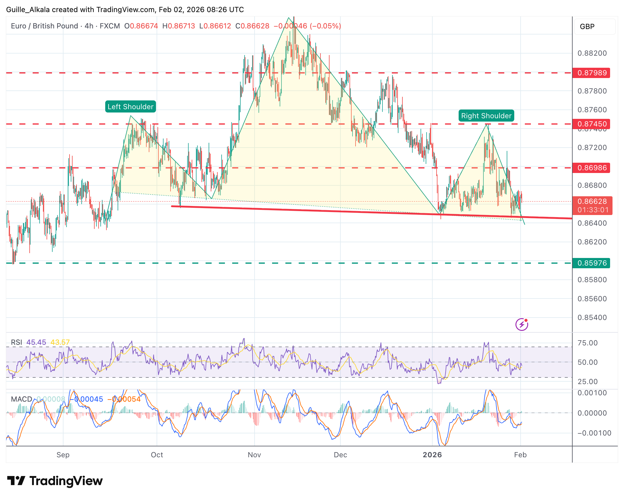 Phân tích Biểu đồ EUR/GBP
