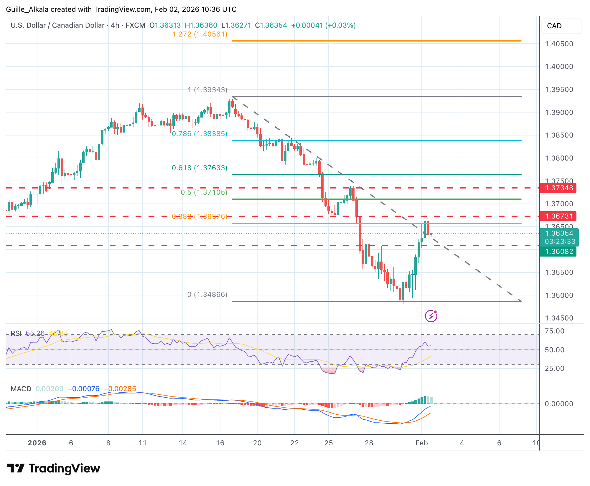 Chart Analysis USD/CAD