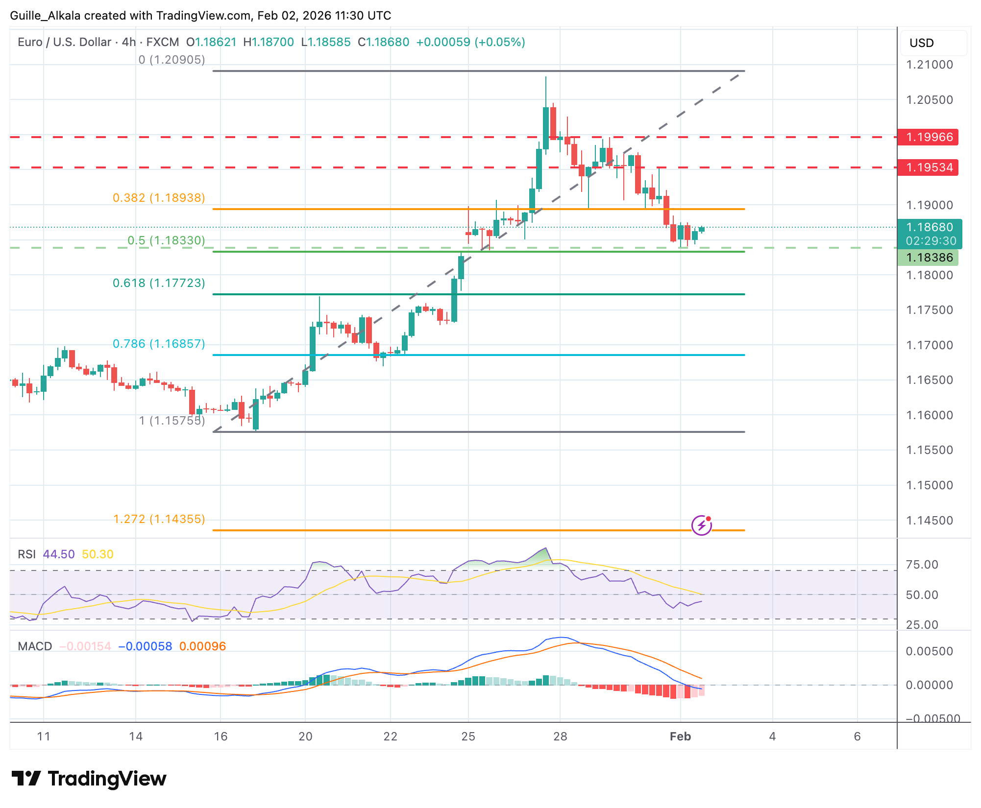 Chart Analysis EUR/USD