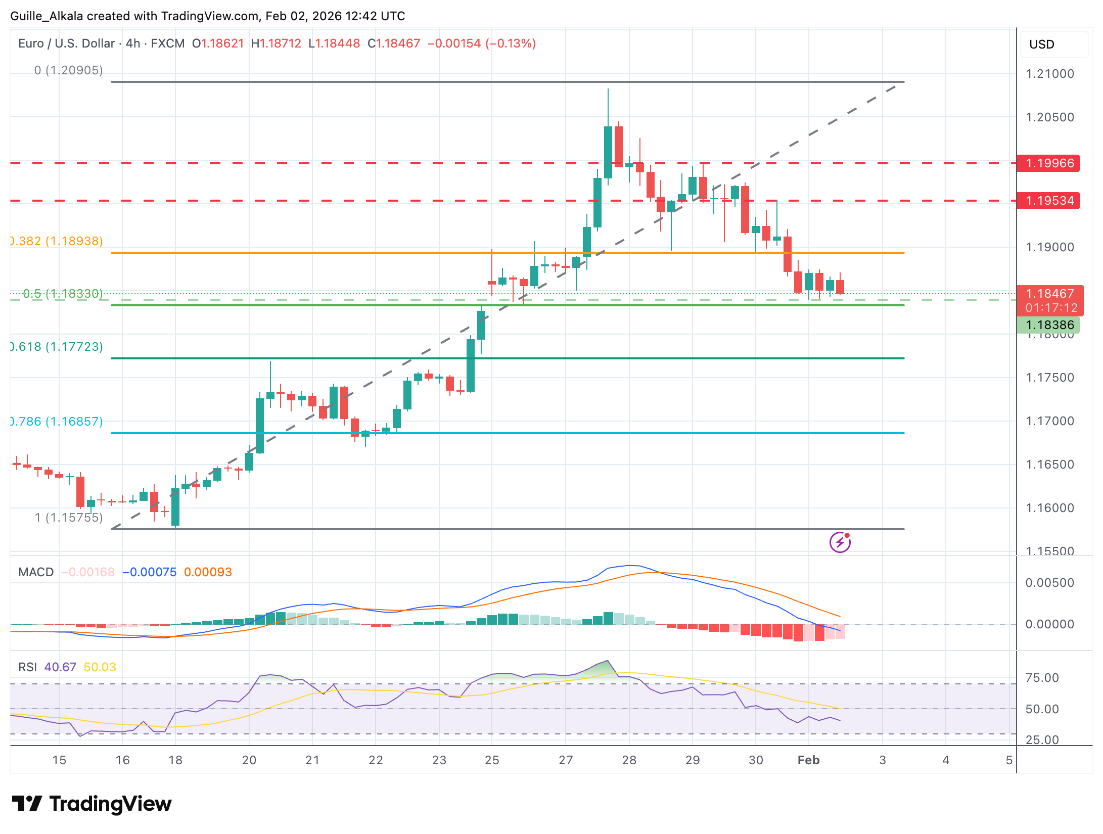 Chert Analysis EUR/USD