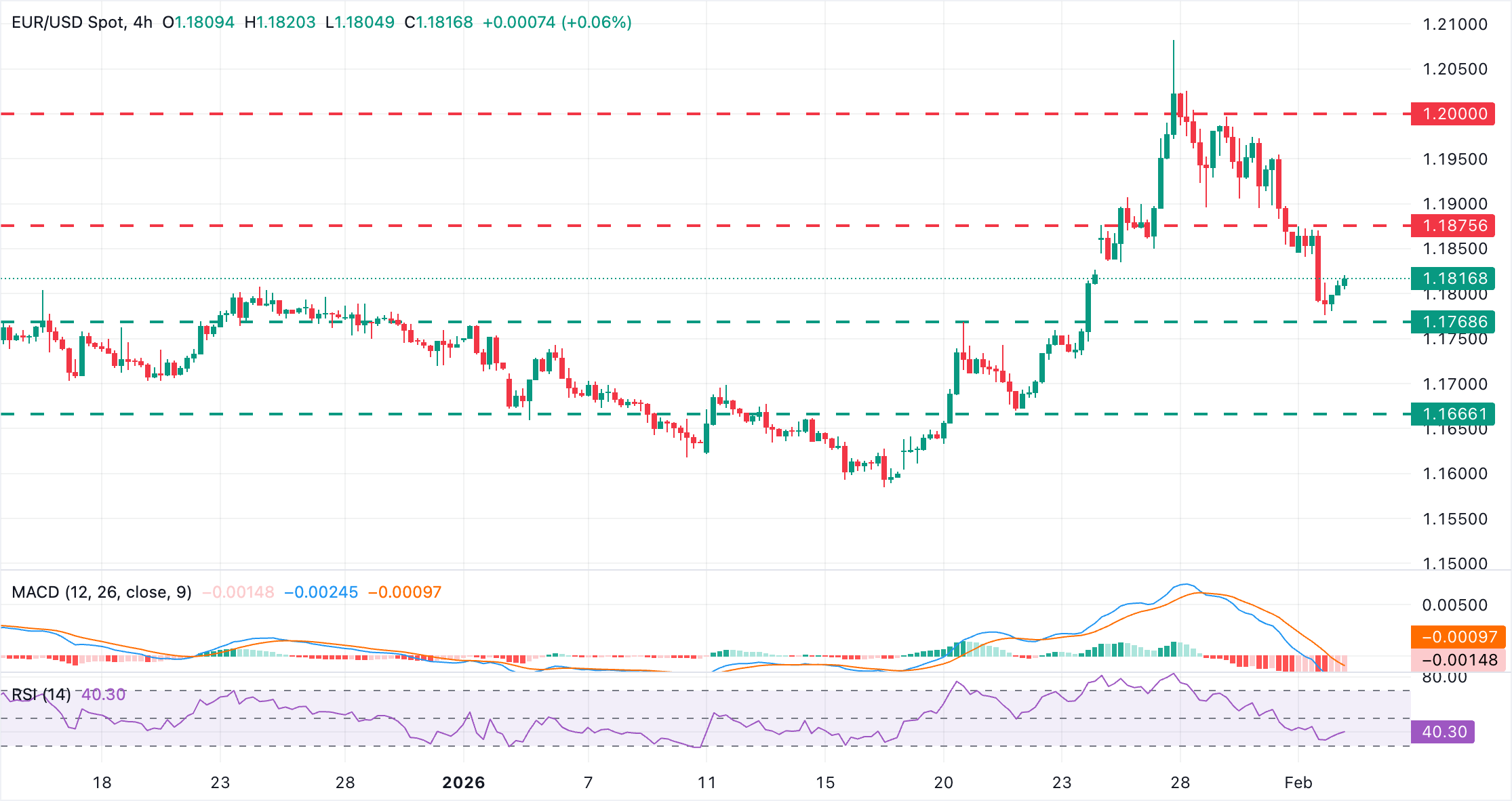 Análisis Gráfico EUR/USD