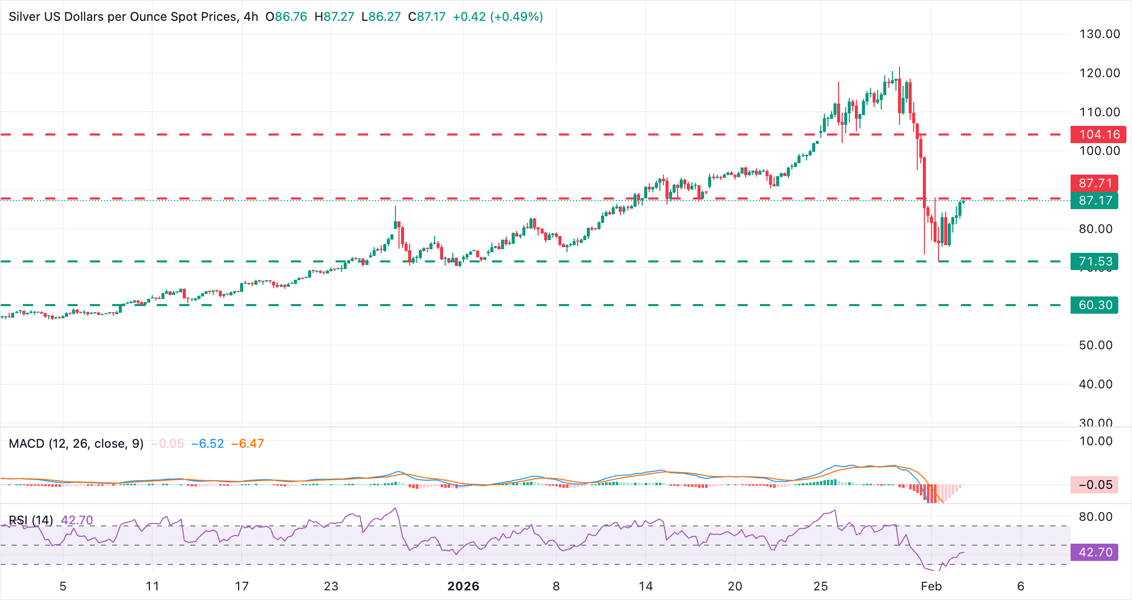 تحليل الرسم البياني لزوج XAG/USD