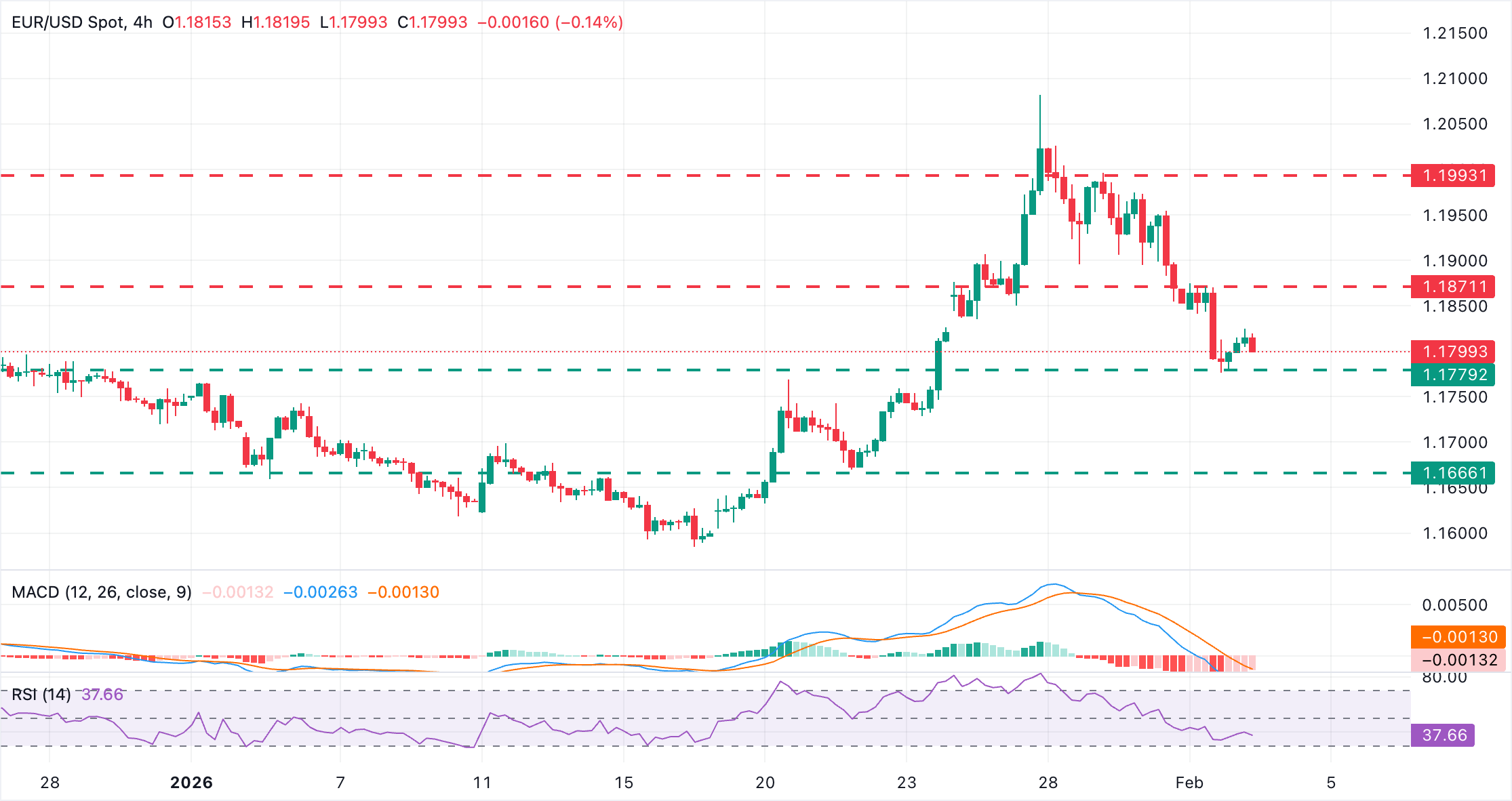 تحليل الرسم البياني لزوج يورو/دولار