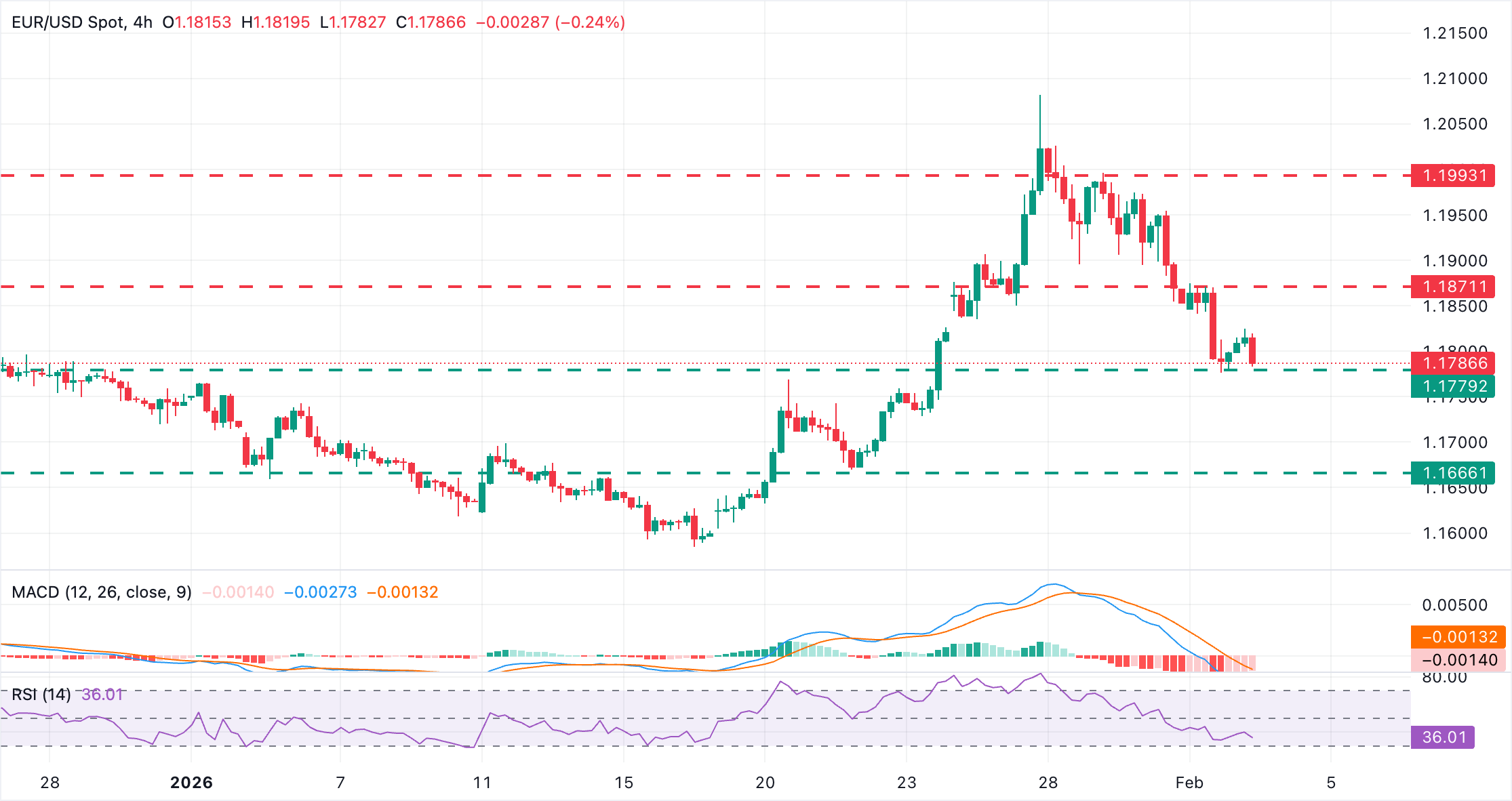 Chart Analysis EUR/USD