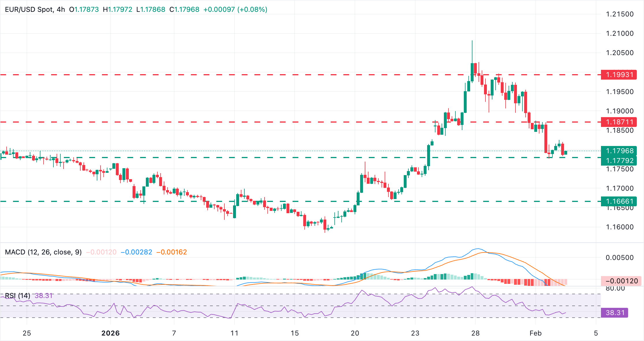 Chart Analysis EUR/USD