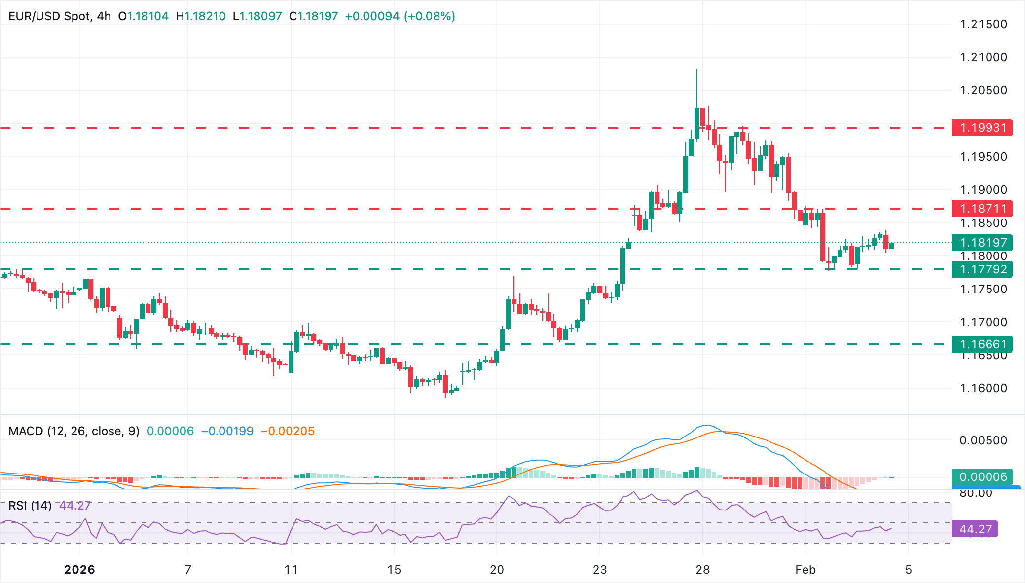 Chart Analysis EUR/USD