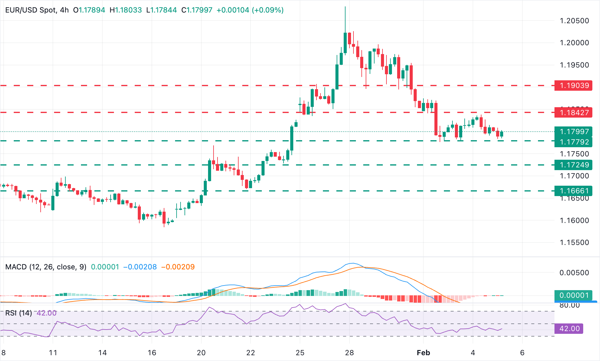 Phân tích Kỹ thuật EUR/USD