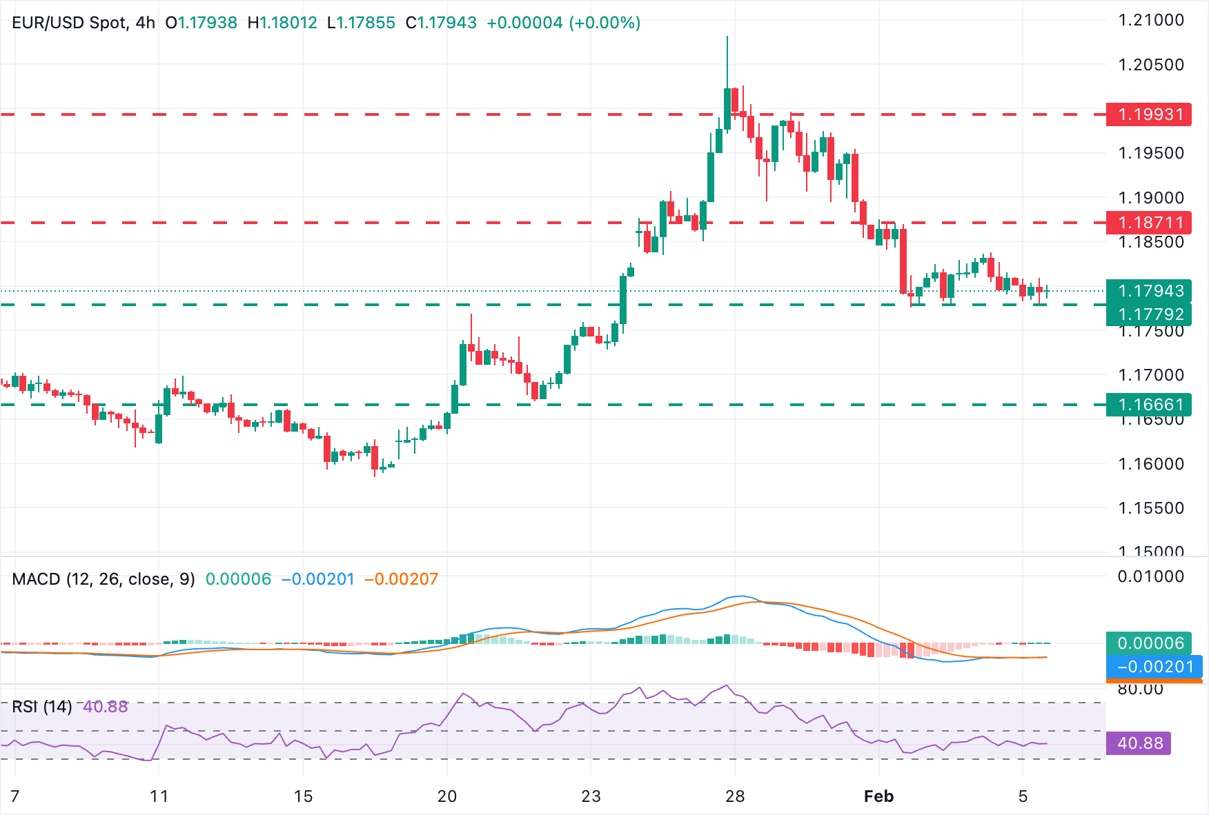 Chart Analysis EUR/USD