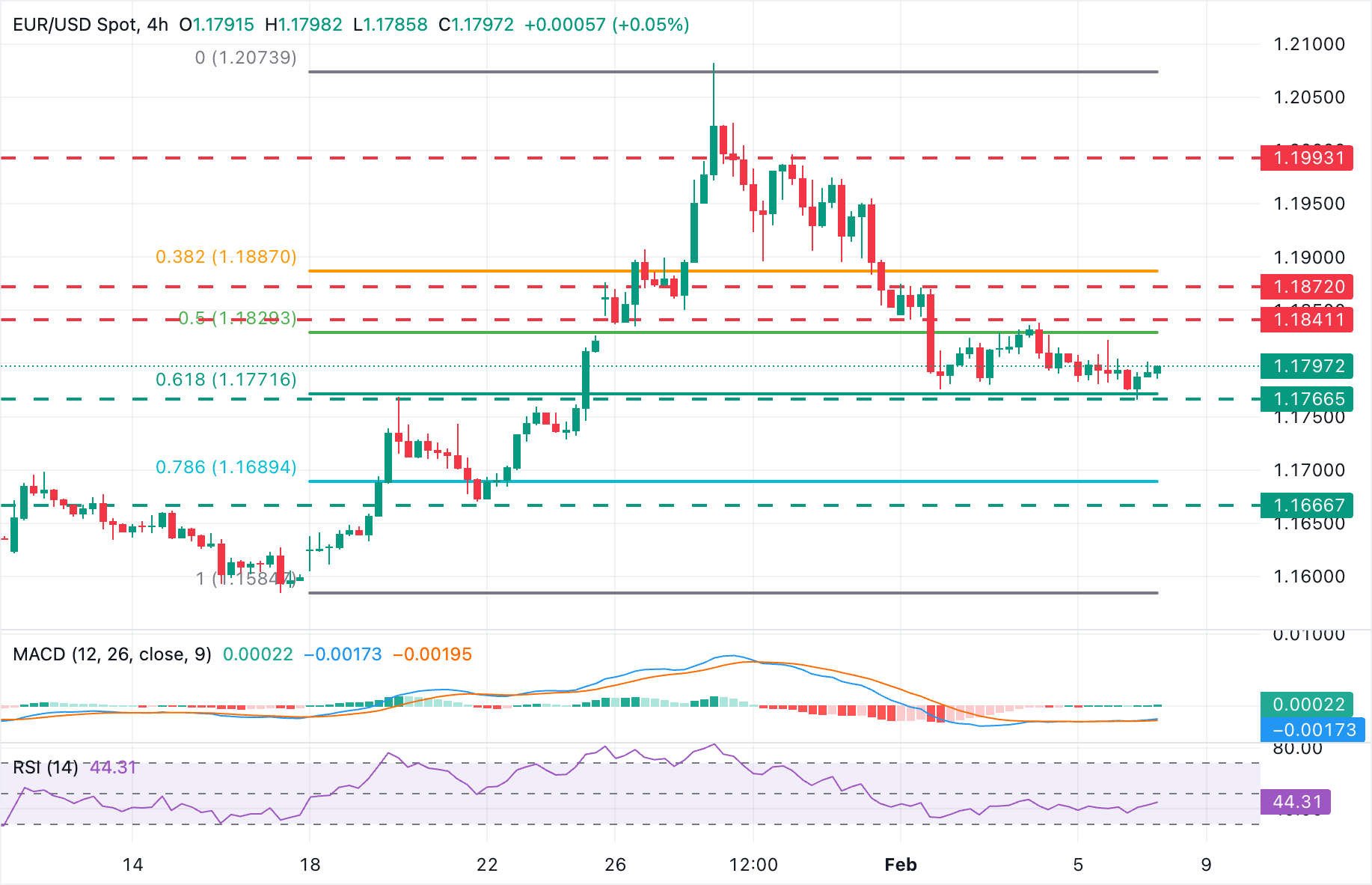 Phân tích Biểu đồ EUR/USD