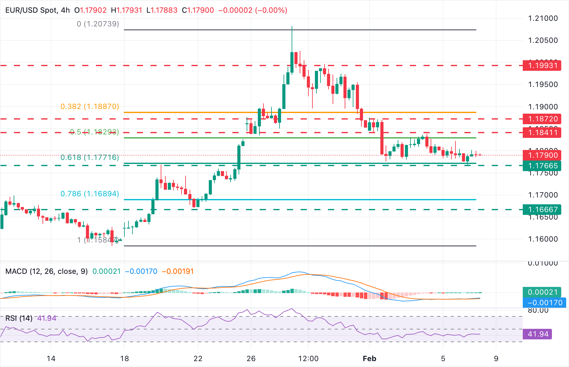 圖表分析 EUR/USD