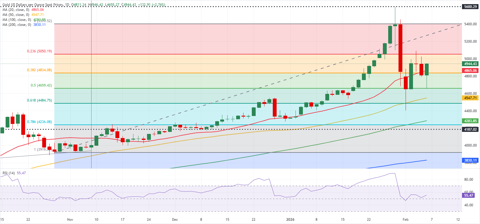 Дневной график золота