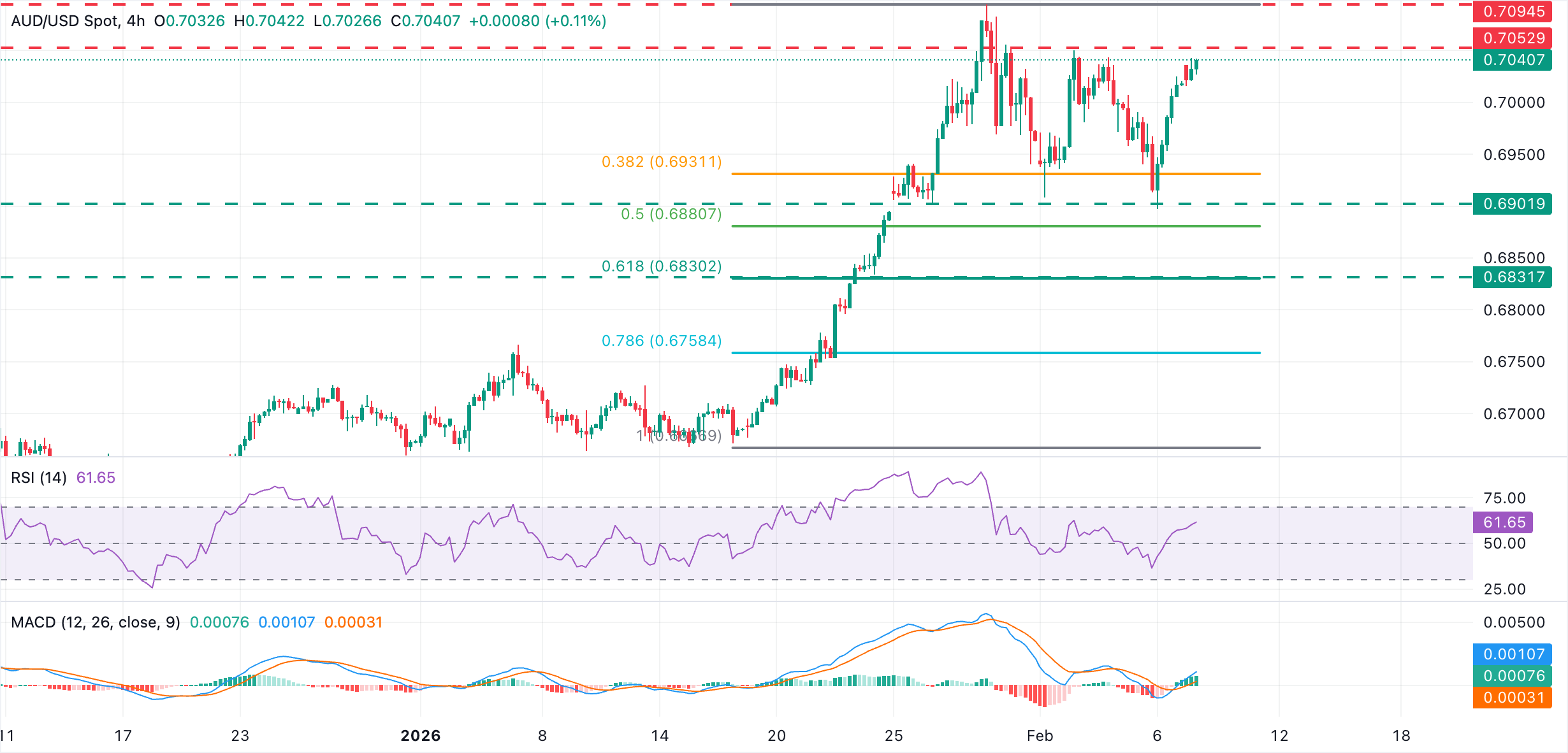 Phân tích Biểu đồ AUD/USD