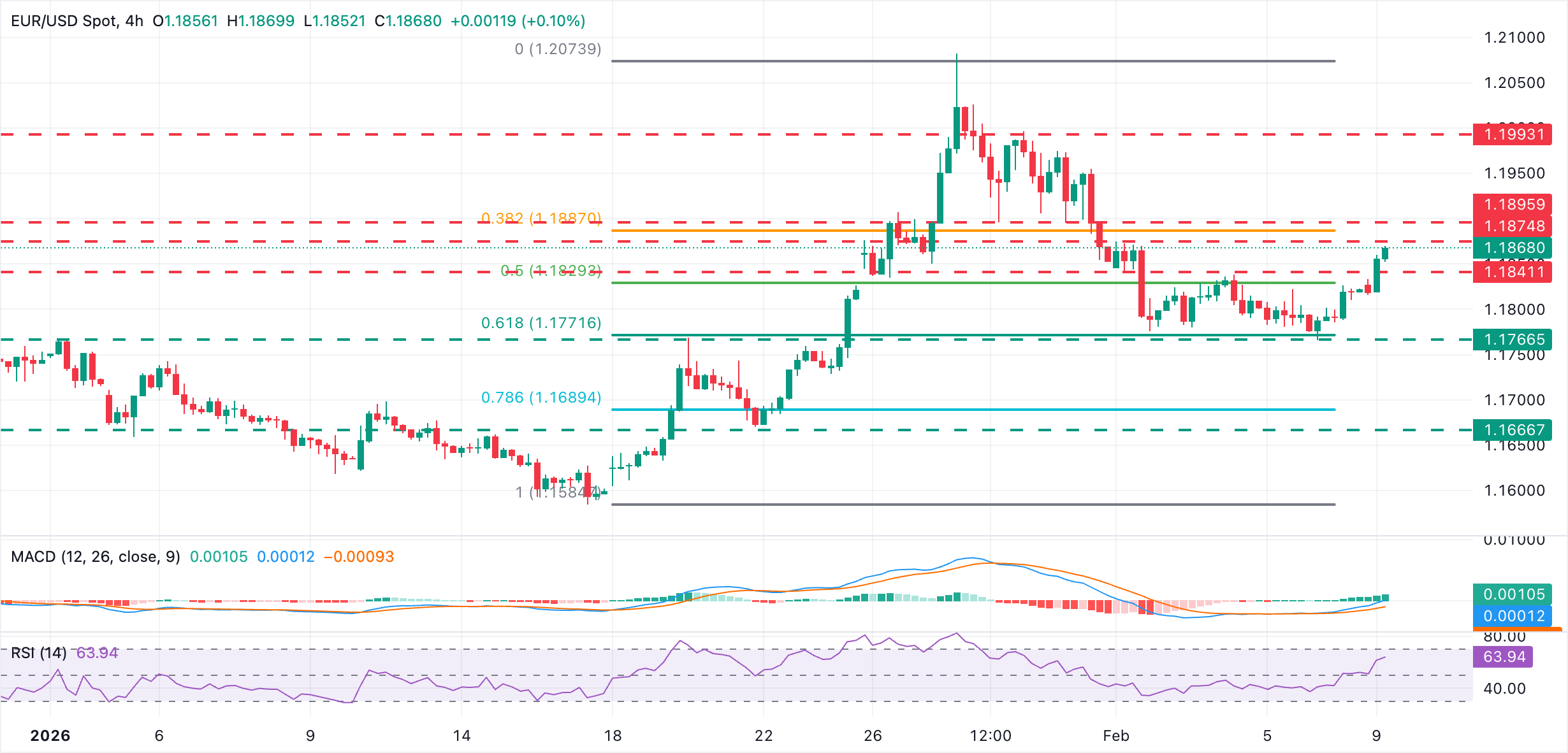 Phân tích Biểu đồ EUR/USD