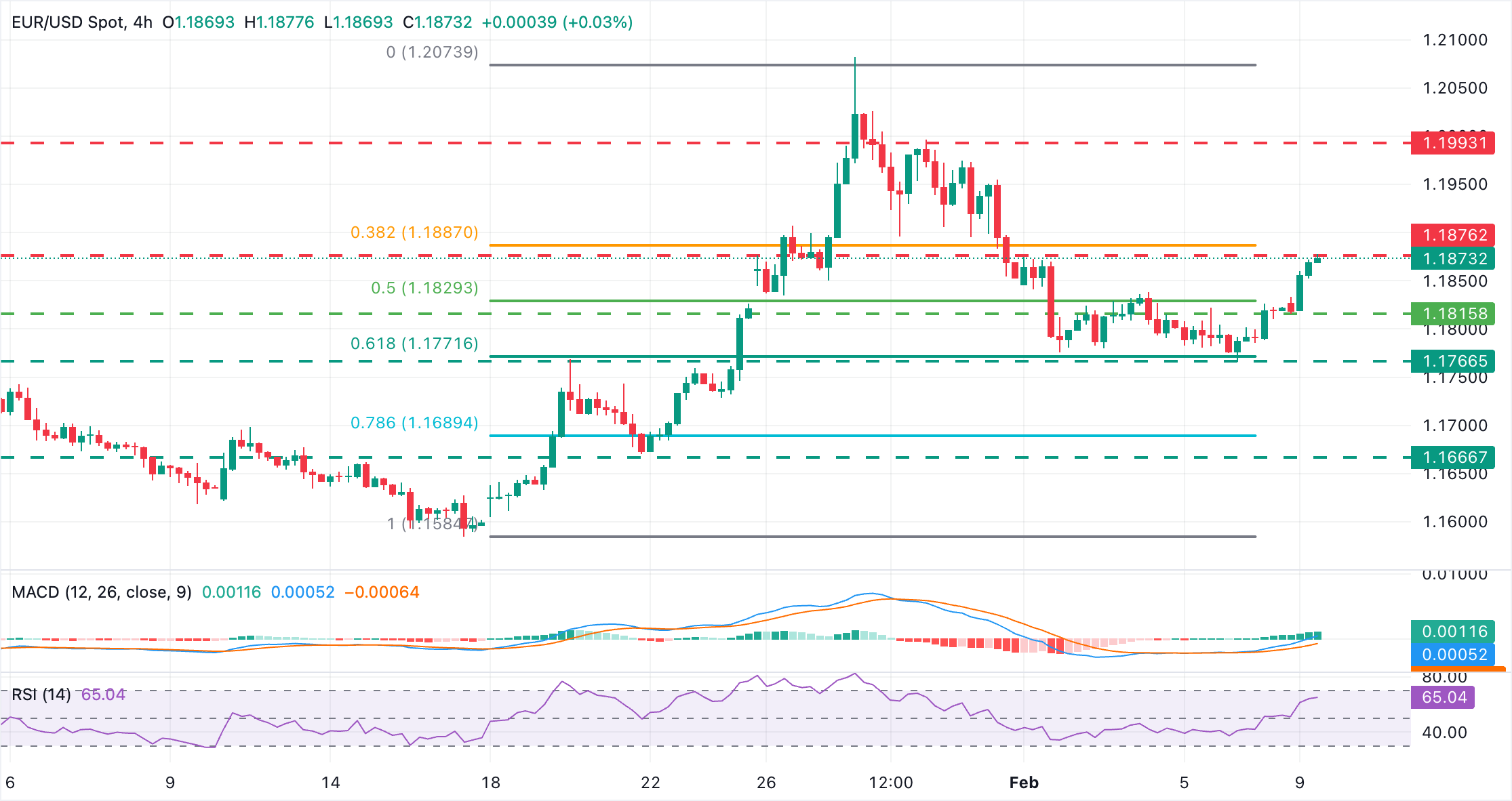 Chart analysis EUR/USD