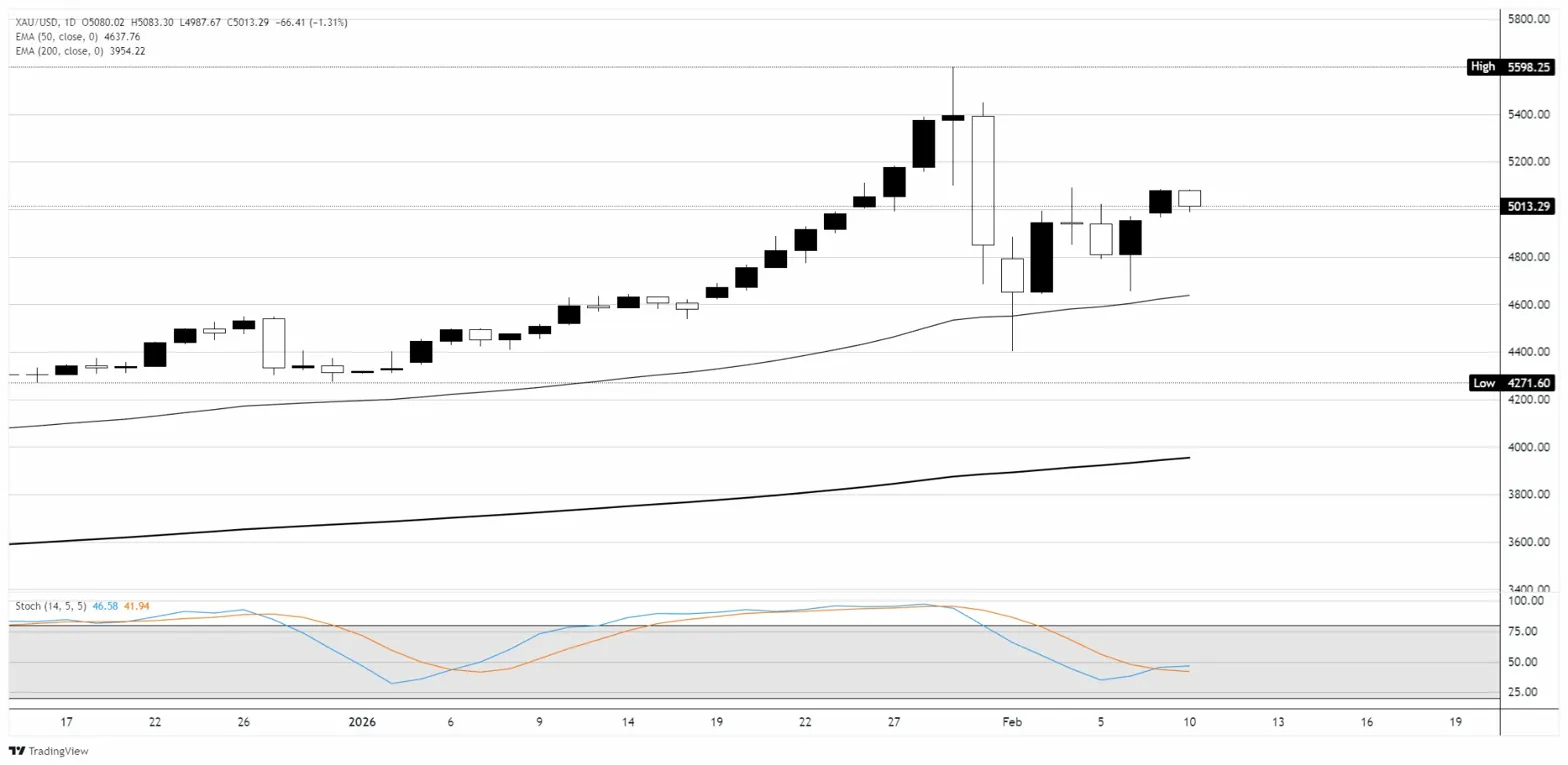 Spot XAUUSD Menguji Dukungan 5.000 Setelah Koreksi, Peluang Tekanan dan Pemulihan Terpantau