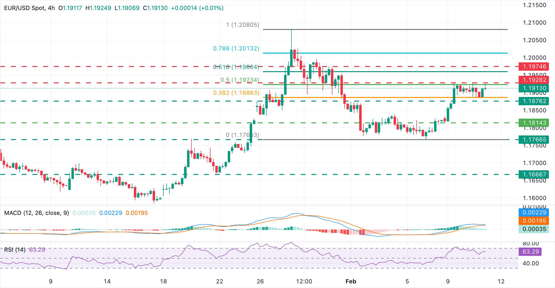 EURUSD Stabil di Sekitar 1.1910 Didukung Data AS Lemah; Analisa Fundamental dan Teknikal