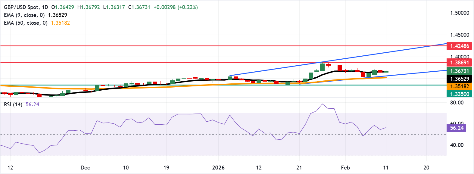 GBP/USD Menguji Level 1.3869 dengan Momentum Bullish yang Terjaga
