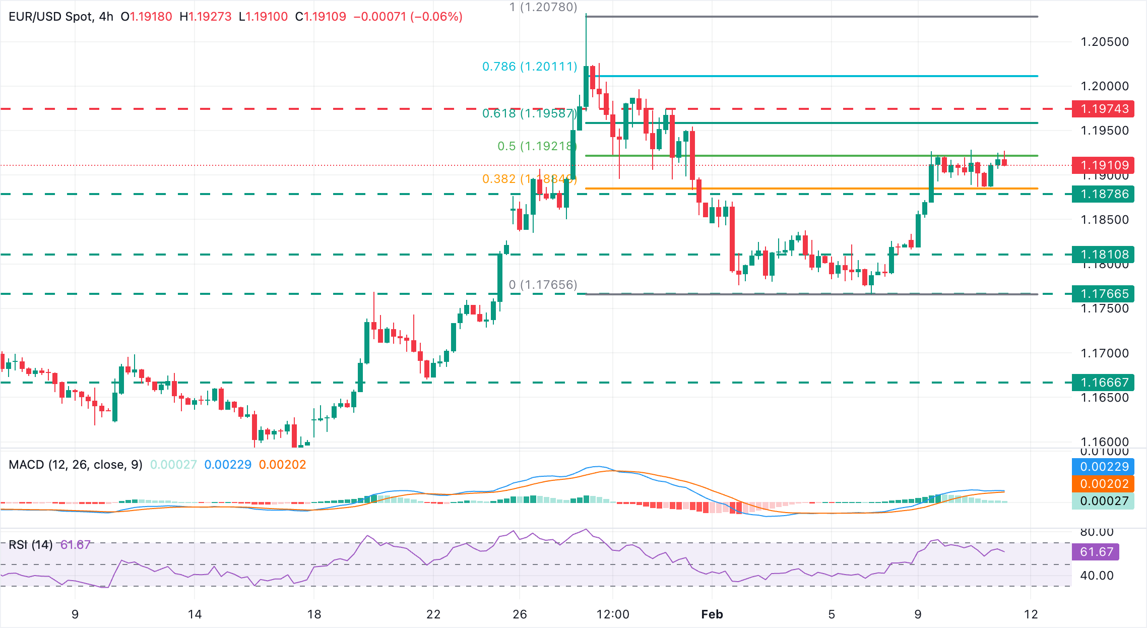 Analisis Grafik EUR/USD
