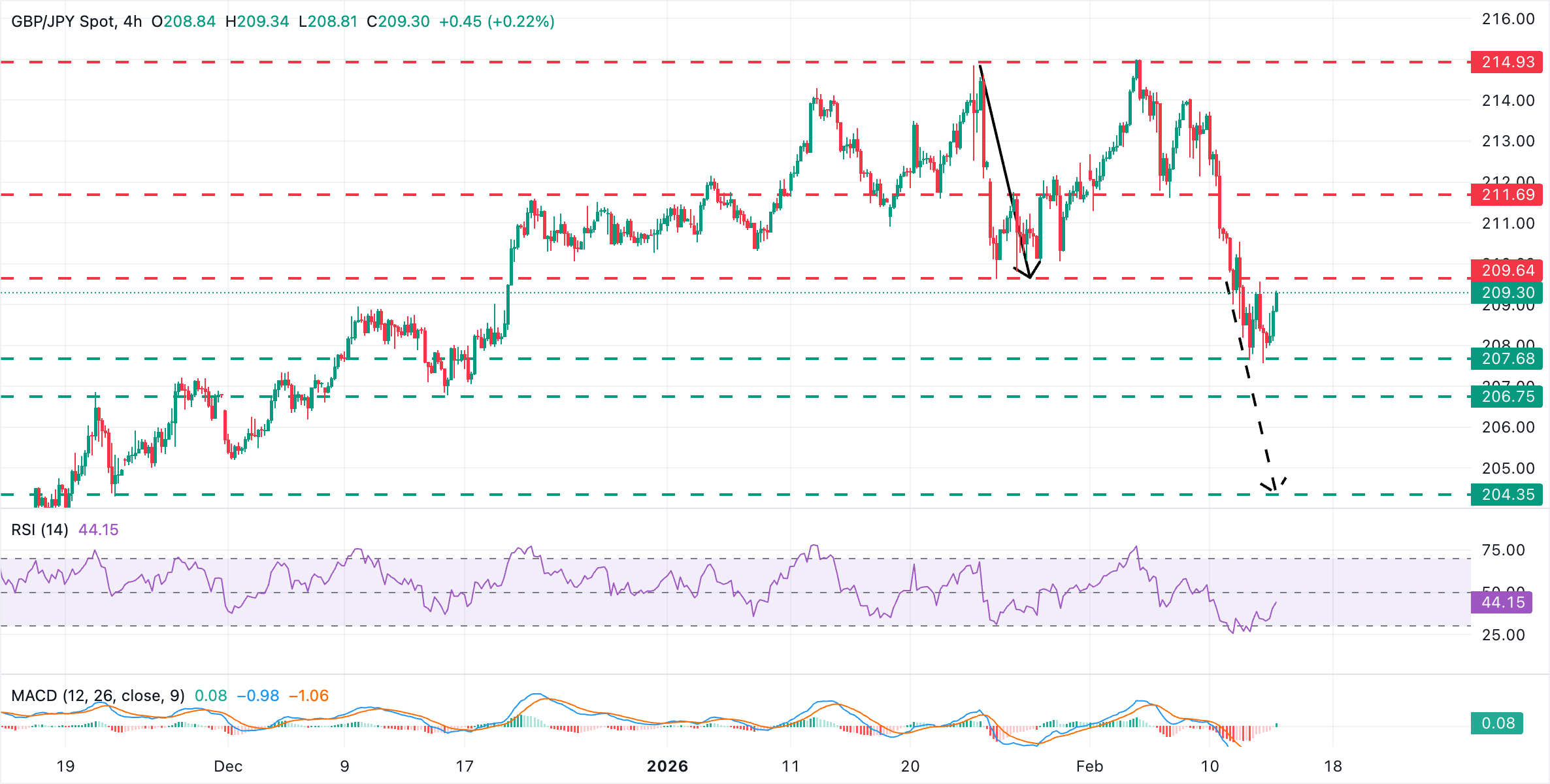 Chart Analysis GBP/JPY