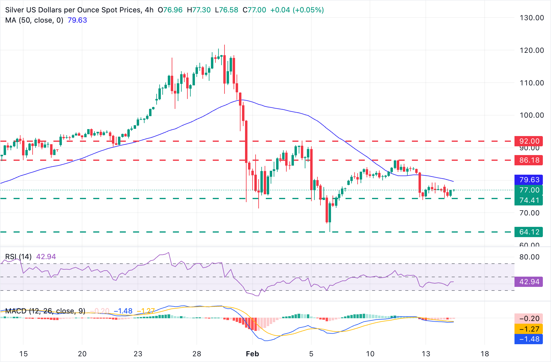 Chart Analysis XAG/USD