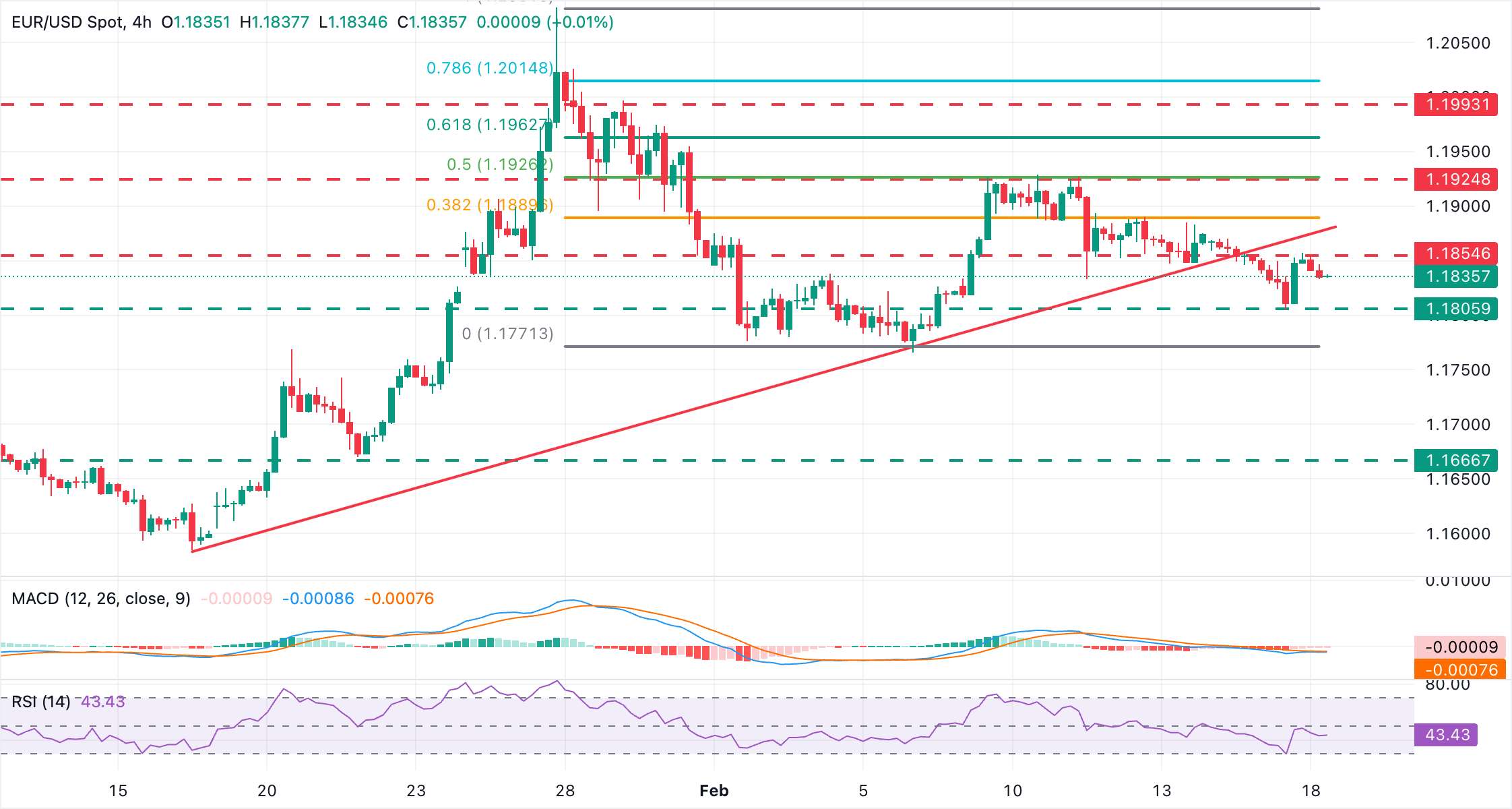 Phân tích Biểu đồ EUR/USD