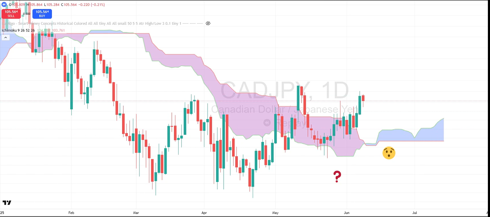 Cloud yang diproyeksikan – Perubahan tren
