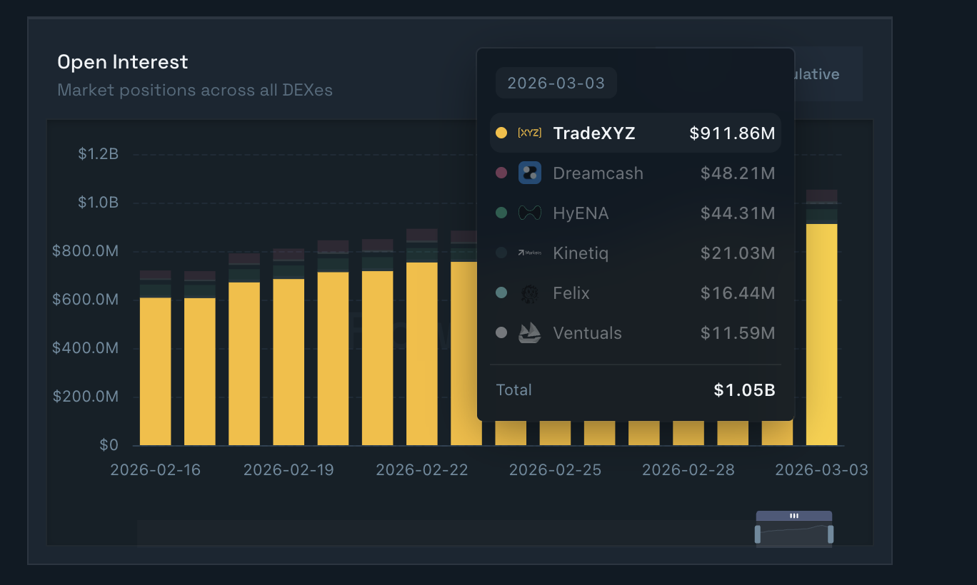 HIP 3 open interest data. Source: Flowscan